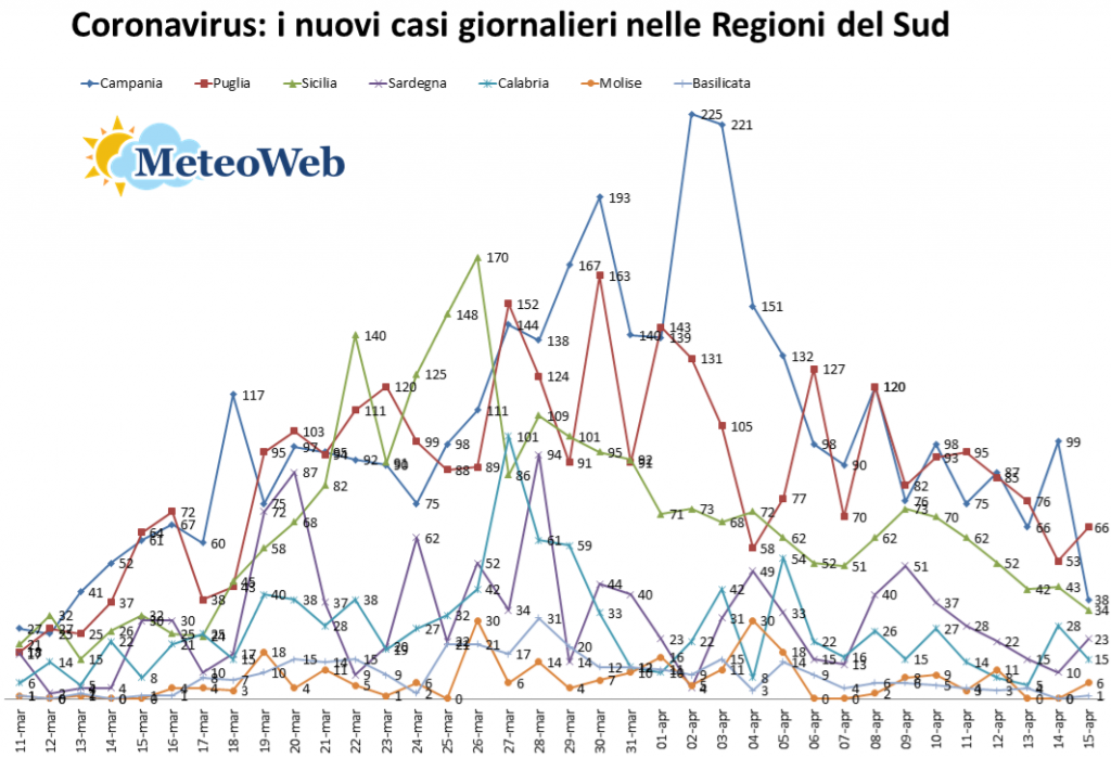 nuovi casi coronavirus giornalieri regioni del sud nuovi casi coronavirus giornalieri regioni del sud