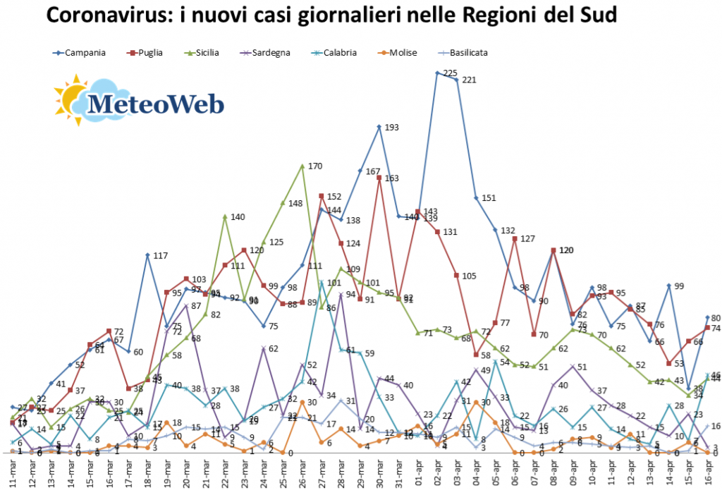 nuovi casi coronavirus giornalieri regioni del sud nuovi casi coronavirus giornalieri regioni del sud