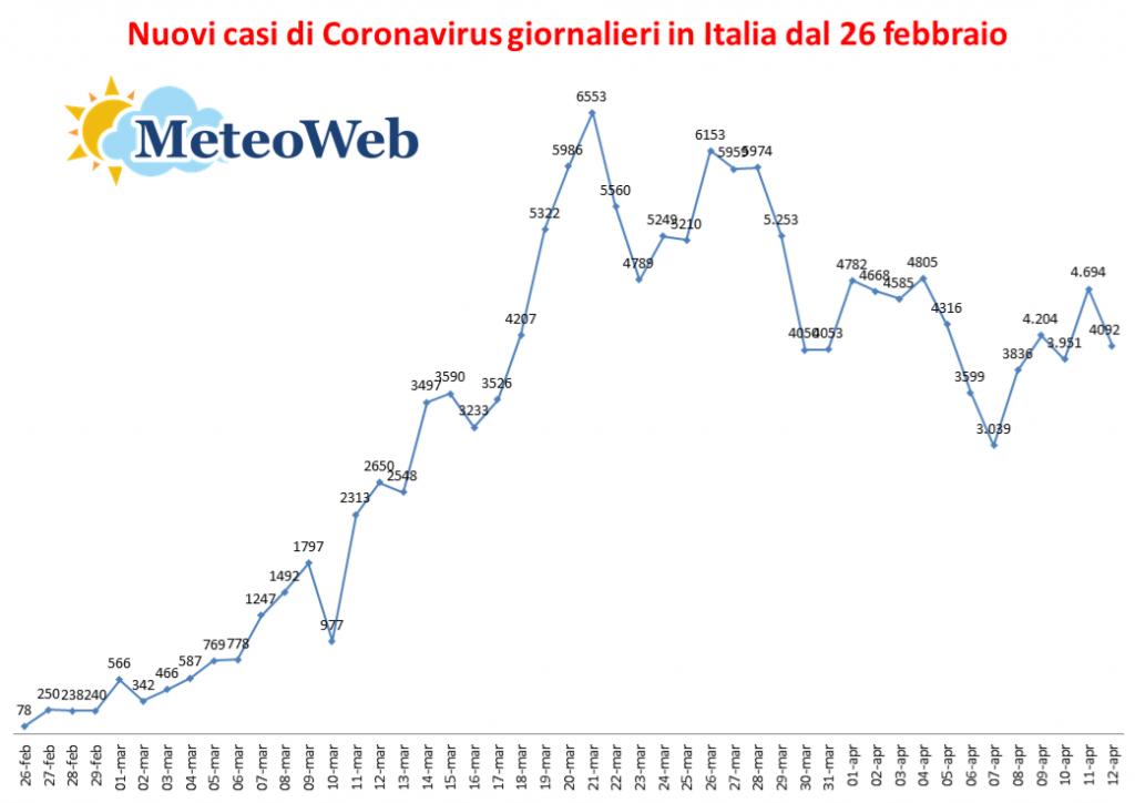 nuovi casi coronavirus giornalieri nuovi casi coronavirus giornalieri