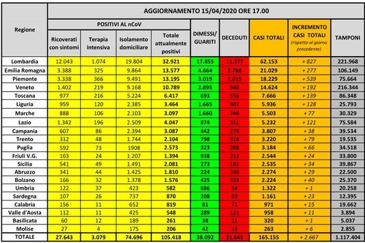 nuovi casi coronavirus giornalieri regioni tabella nuovi casi coronavirus giornalieri regioni tabella