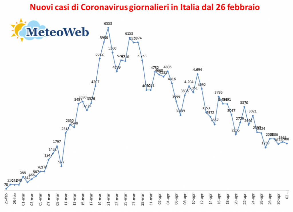 nuovi casi coronavirus giornalieri