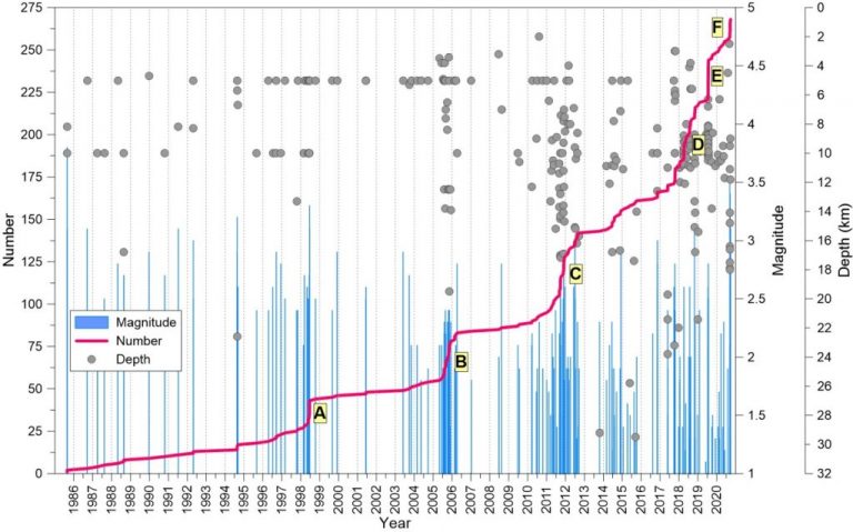 Figura 3 - Andamento temporale della sismicità in Sicilia sudoccidentale: in rosso il numero cumulativo degli eventi, le barre azzurre indicano la magnitudo mentre i punti grigi le profondità ipocentrali. Le lettere individuano le singole sequenze identificate con simboli diversi nella Figura 1.
