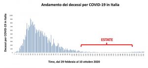 decessi covid italia