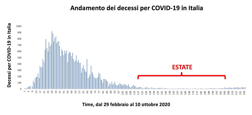 decessi covid italia
