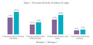 violenza donne studio cnr lockdown