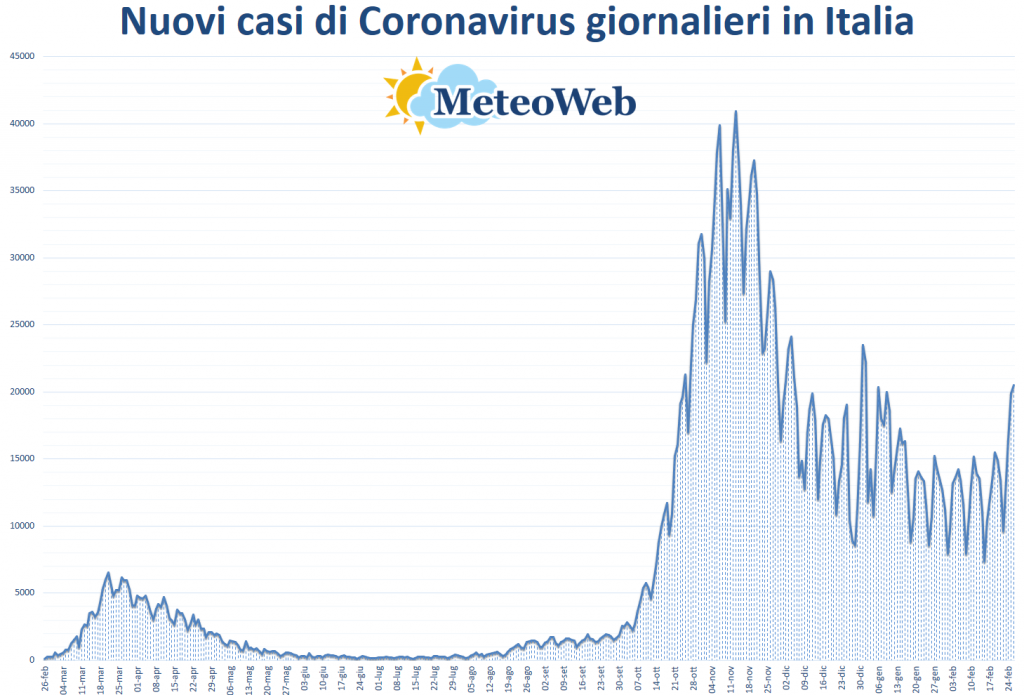 coronavirus grafico italia 26 febbraio 2021