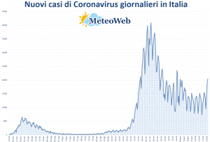 coronavirus grafico italia 26 febbraio 2021