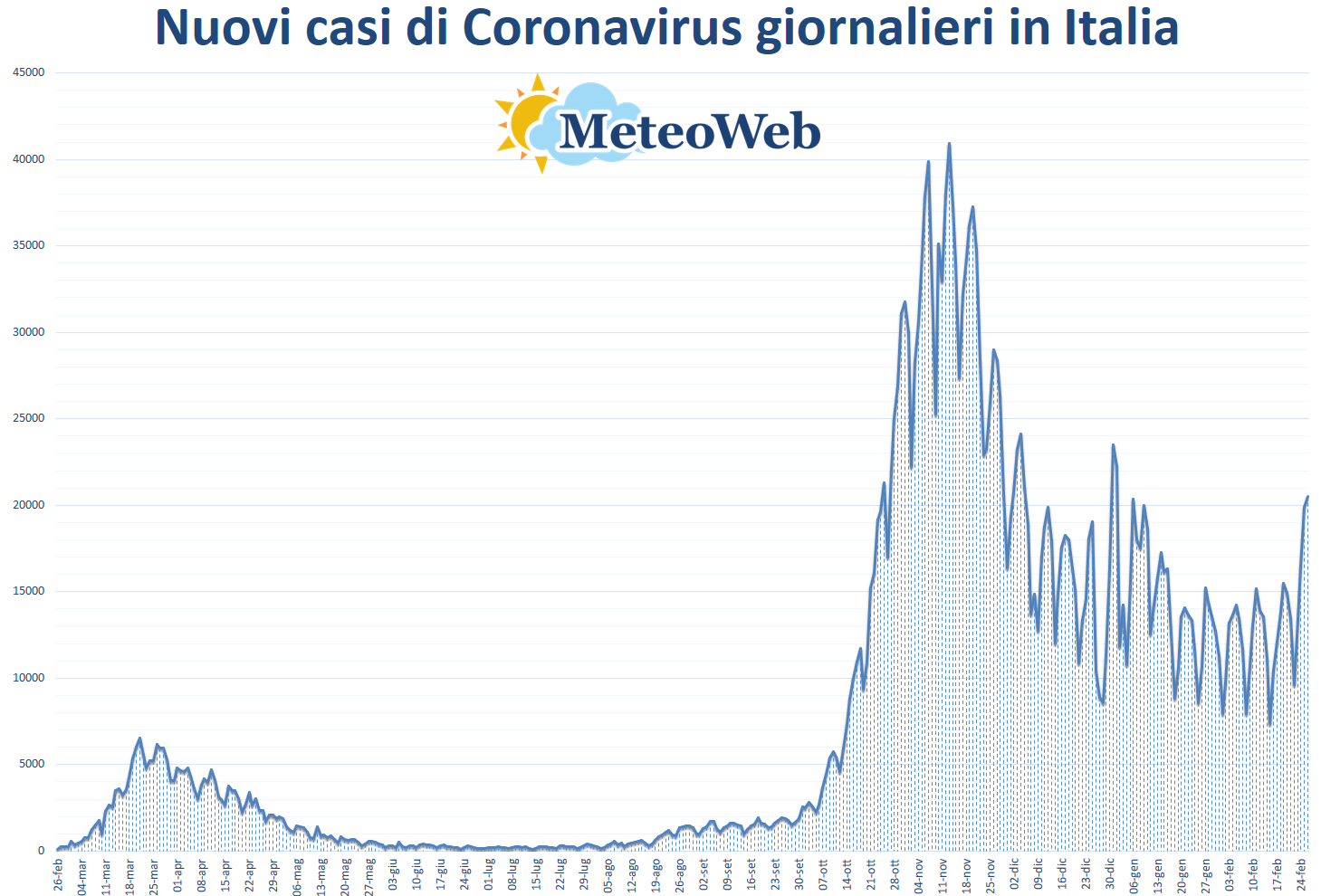 coronavirus grafico italia 26 febbraio 2021