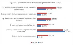 Opinioni in tema di stereotipi di genere in Italia e Turchia