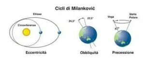 cicli milankovic