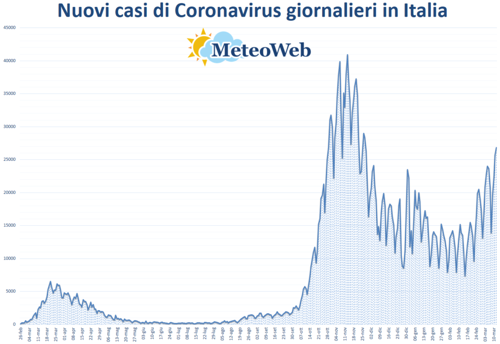 coronavirus grafico italia 12 marzo 2021