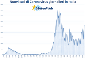 coronavirus grafico italia 12 marzo 2021
