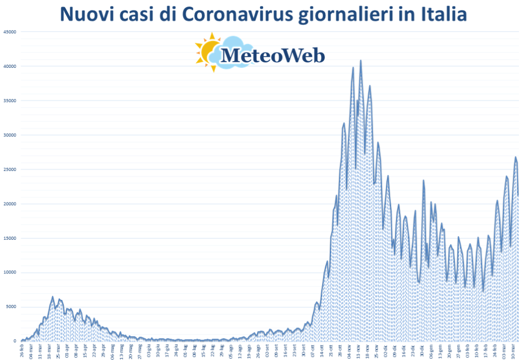 coronavirus grafico italia 14 marzo 2021