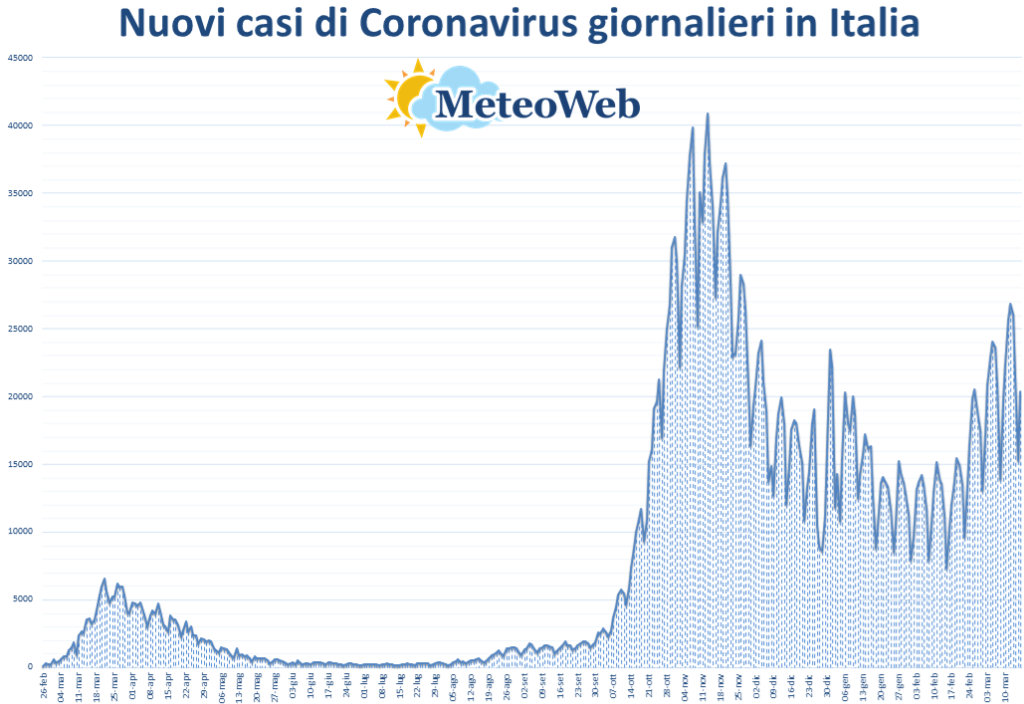 coronavirus grafico italia 16 marzo 2021