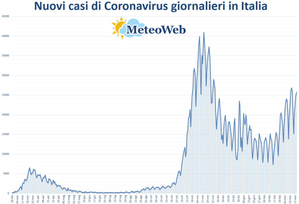 coronavirus grafico italia 19 marzo 2021