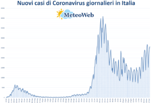 coronavirus grafico italia 19 marzo 2021