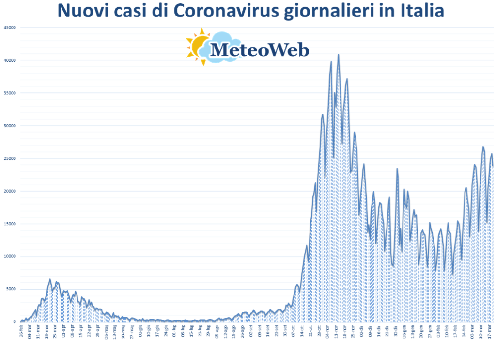 coronavirus grafico italia 20 marzo 2021