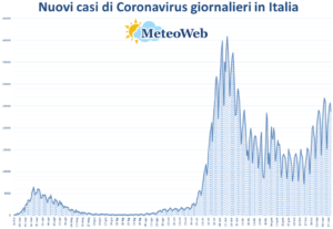 coronavirus grafico italia 20 marzo 2021