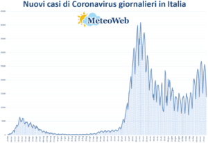 coronavirus grafico italia 22 marzo 2021