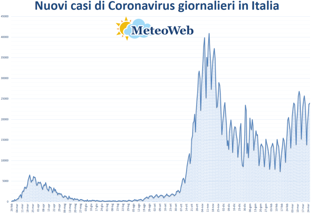 coronavirus grafico italia 26 marzo 2021