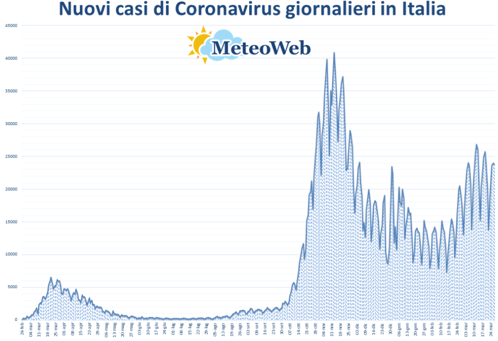 coronavirus grafico italia 27 marzo 2021