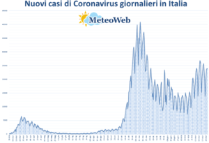 coronavirus grafico italia 27 marzo 2021