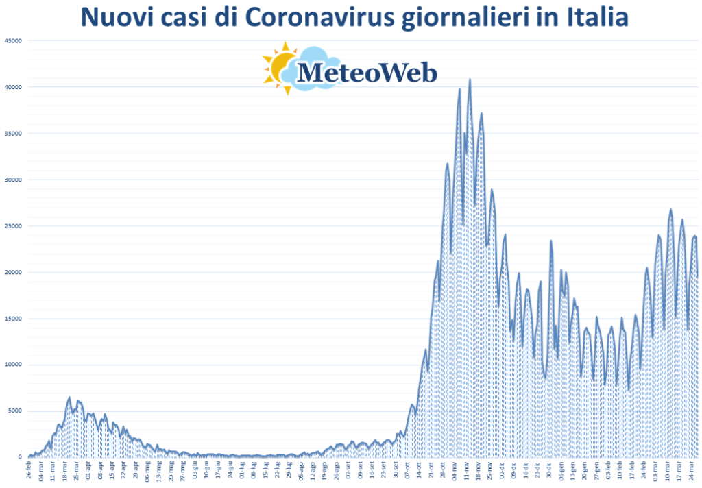 coronavirus grafico italia 28 marzo 2021