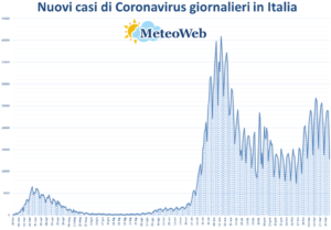 coronavirus grafico italia 29 marzo 2021