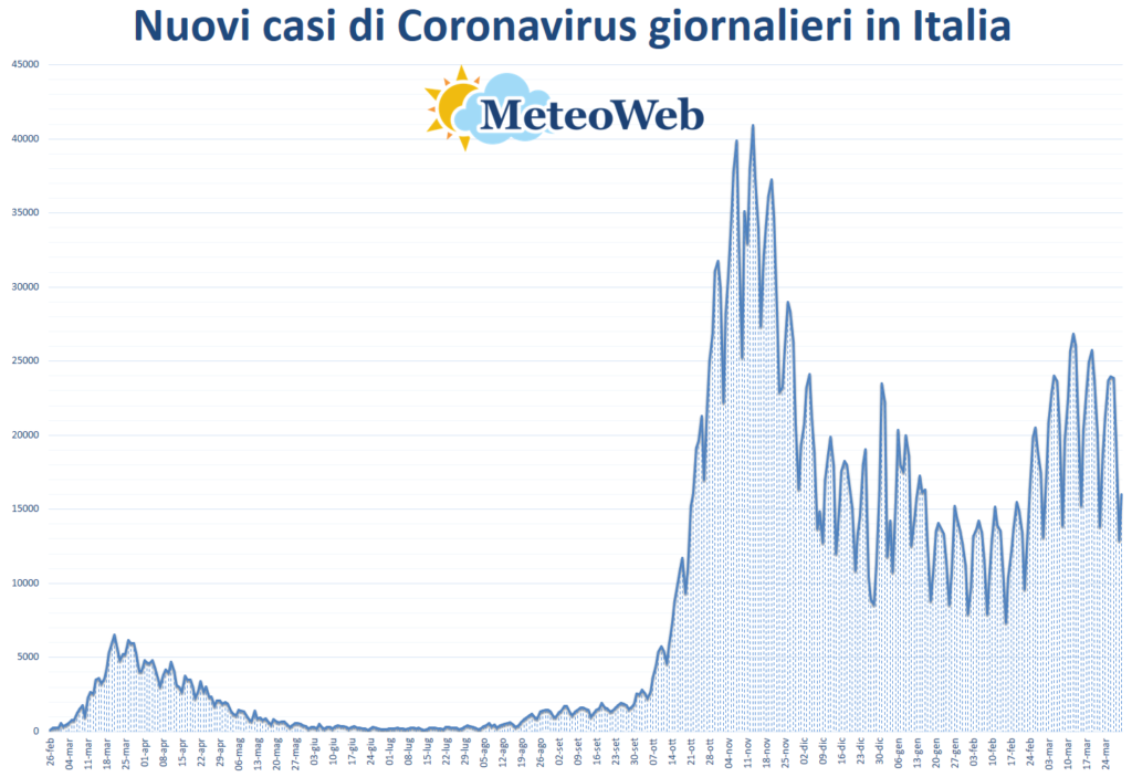 coronavirus grafico italia 30 marzo 2021