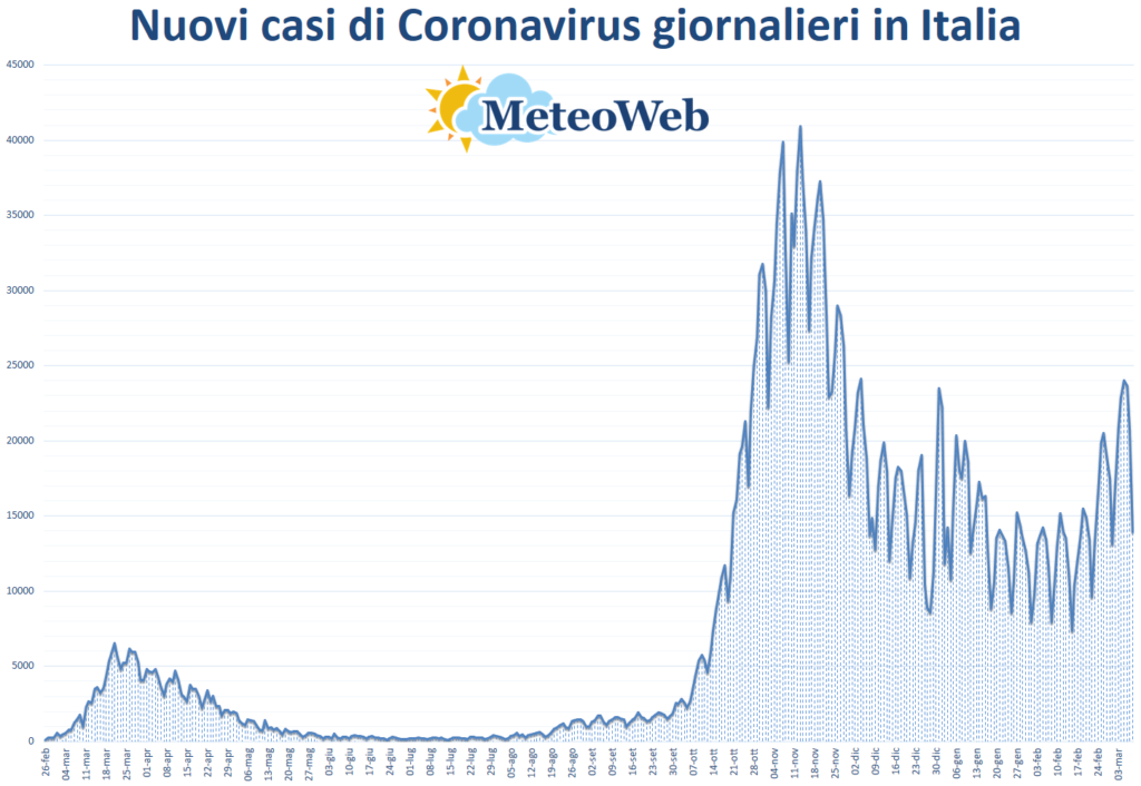 coronavirus grafico italia 8 marzo 2021