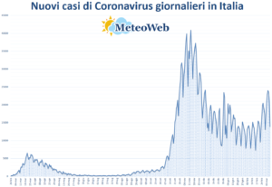 coronavirus grafico italia 8 marzo 2021