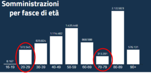 vaccinazioni italia somministrazioni per fasce di età