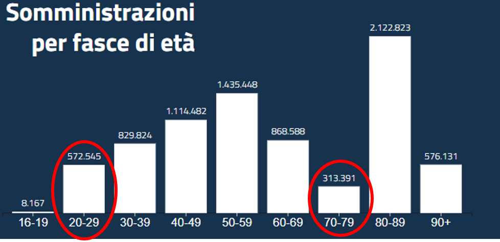 vaccinazioni italia somministrazioni per fasce di età