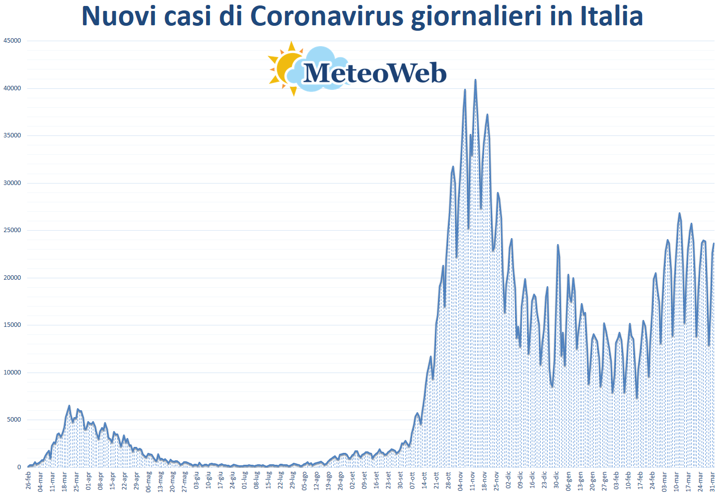 coronavirus grafico italia 1 aprile 2021