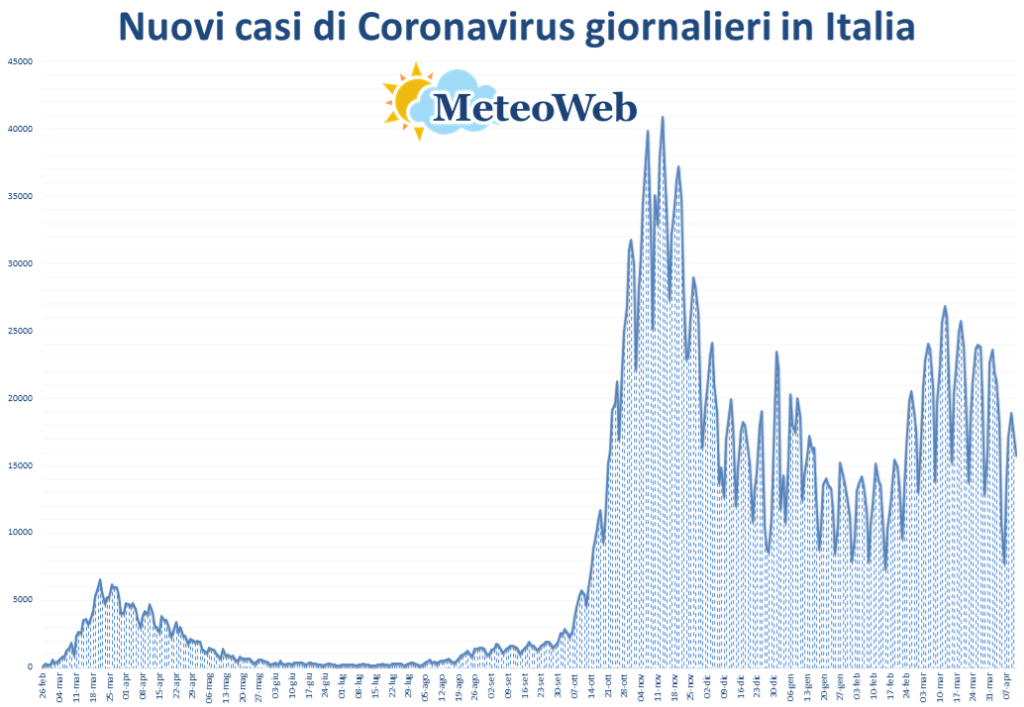 coronavirus grafico italia 11 aprile 2021