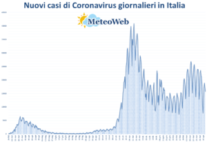 coronavirus grafico italia 11 aprile 2021