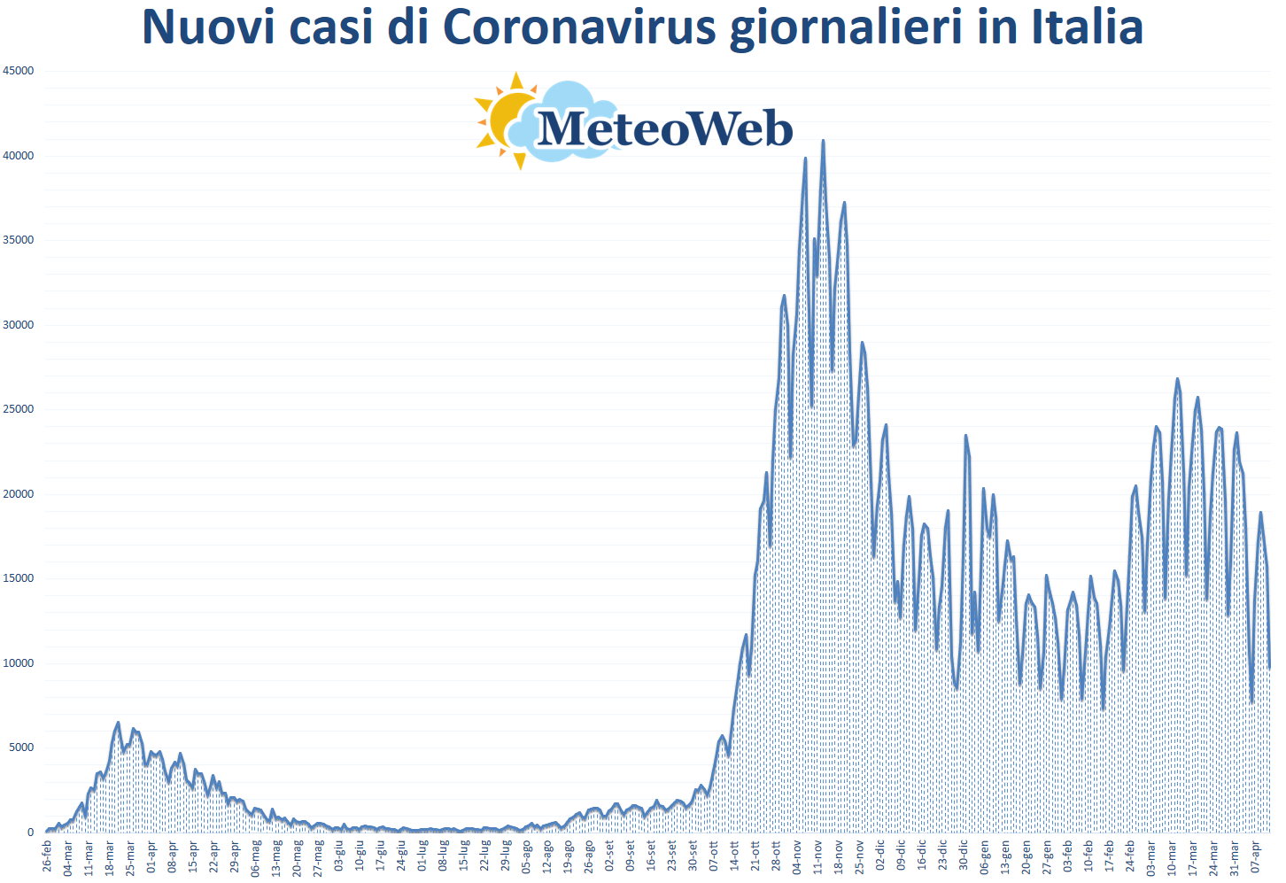 coronavirus grafico italia 12 aprile 2021