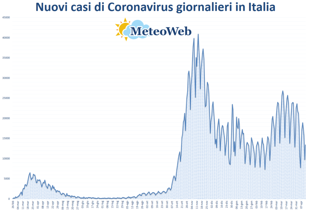 coronavirus grafico italia 13 aprile 2021