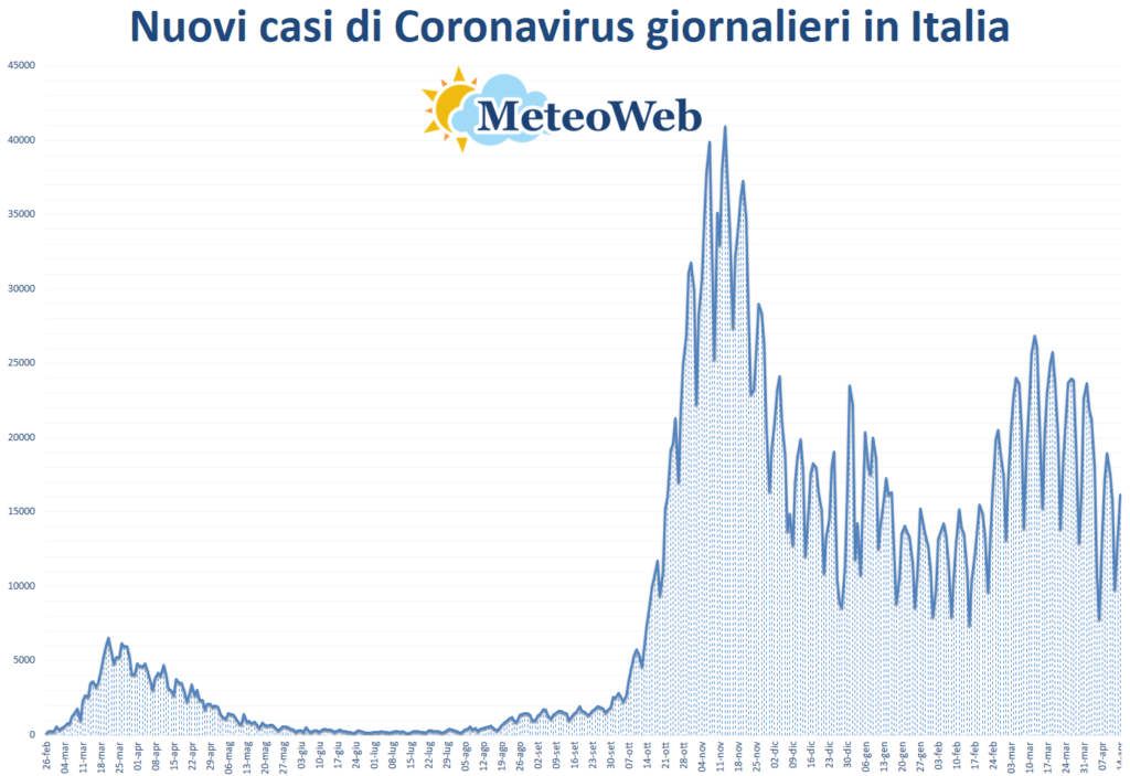 coronavirus grafico italia 14 aprile 2021