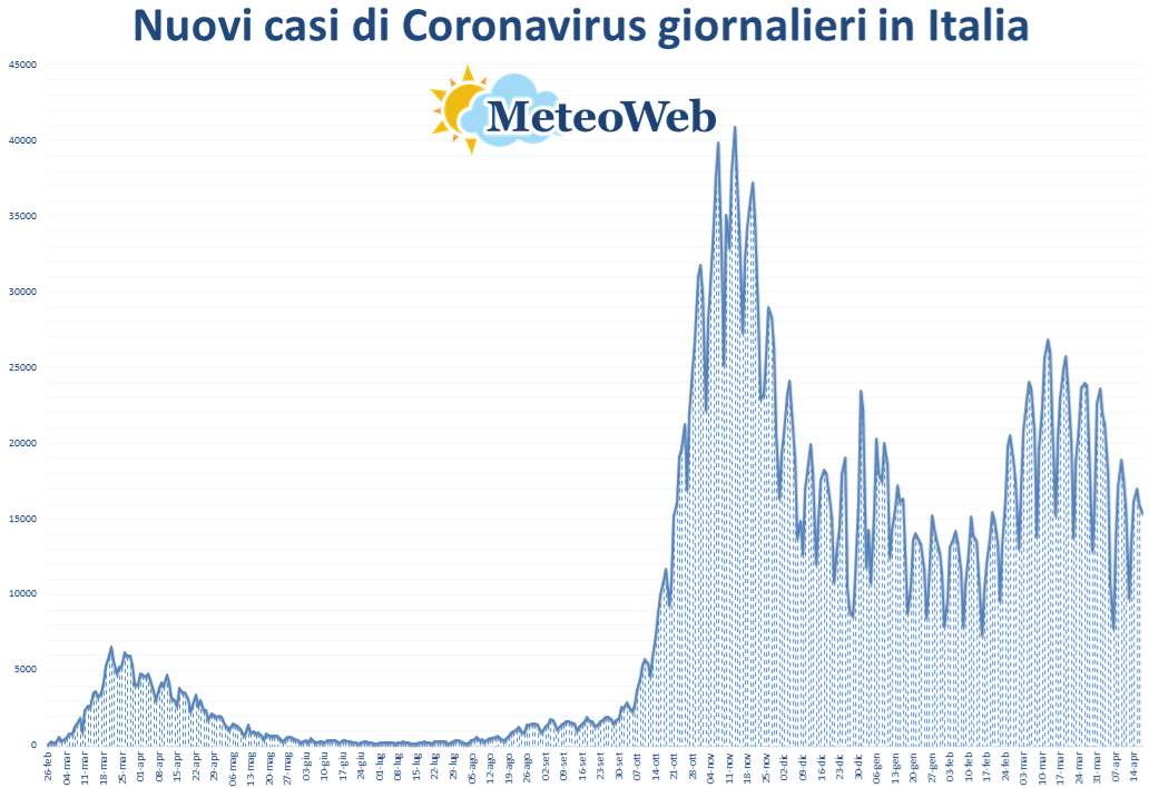 coronavirus grafico italia 17 aprile 2021