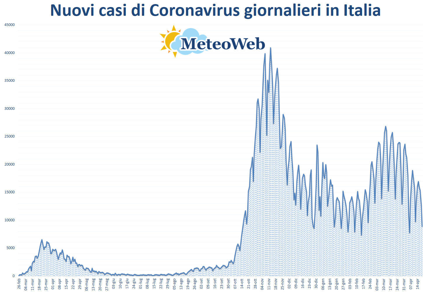 coronavirus grafico italia 19 aprile 2021