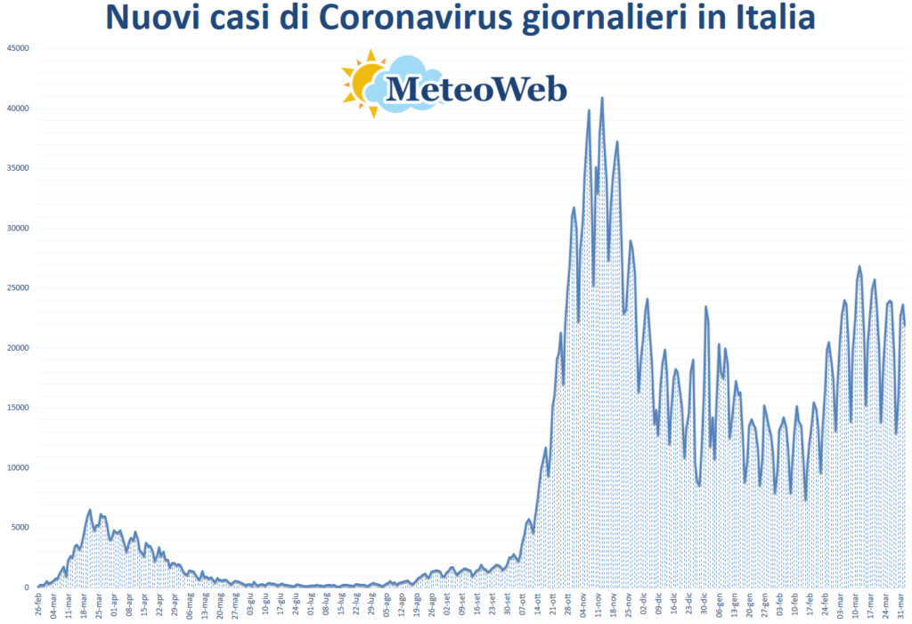 coronavirus grafico italia 2 aprile 2021