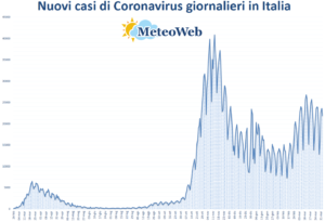 coronavirus grafico italia 2 aprile 2021