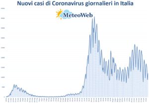 coronavirus grafico italia 20 aprile 2021