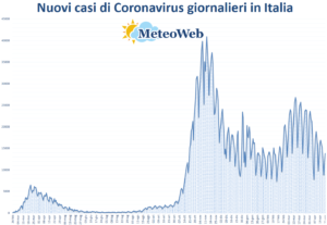 coronavirus grafico italia 21 aprile 2021