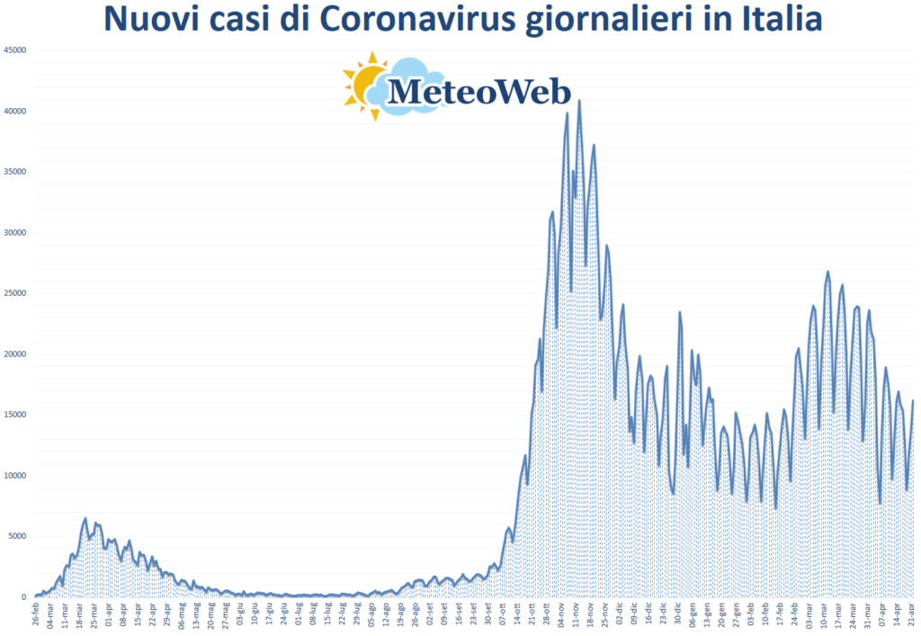coronavirus grafico italia 22 aprile 2021