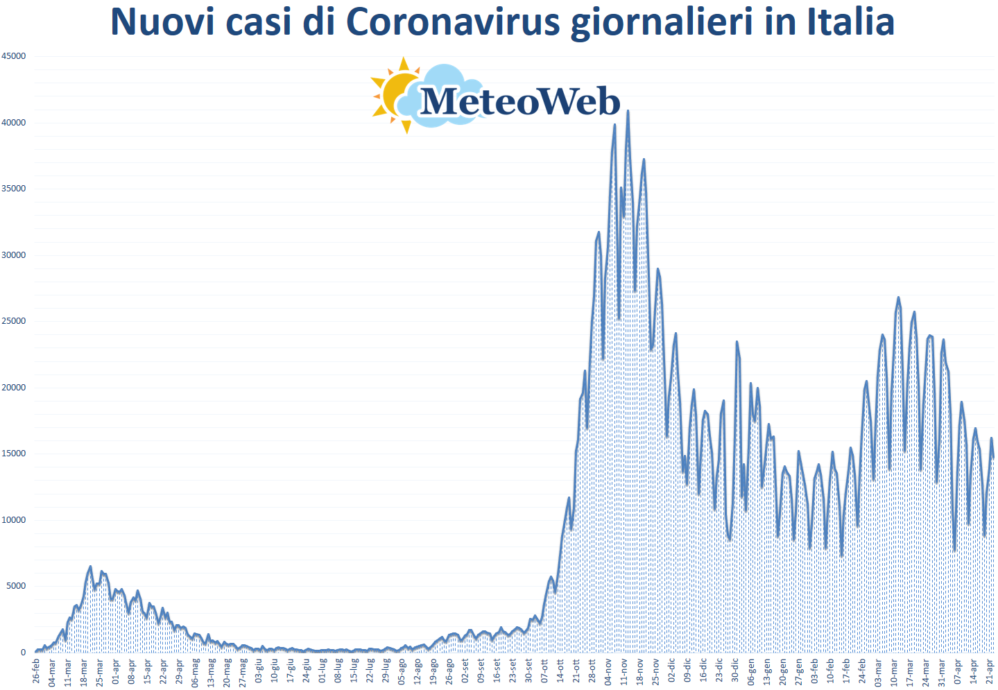 coronavirus grafico italia 23 aprile 2021