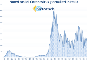coronavirus grafico italia 24 aprile 2021