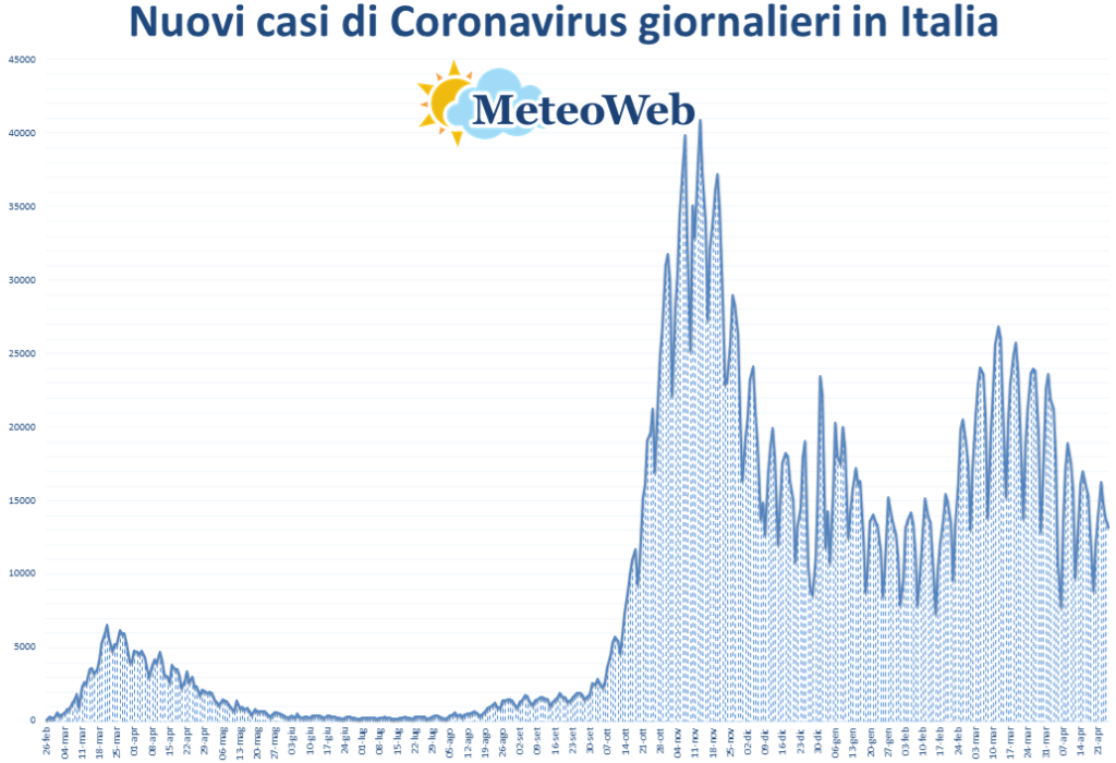 coronavirus grafico italia 25 aprile 2021