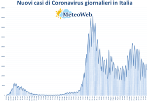 coronavirus grafico italia 25 aprile 2021